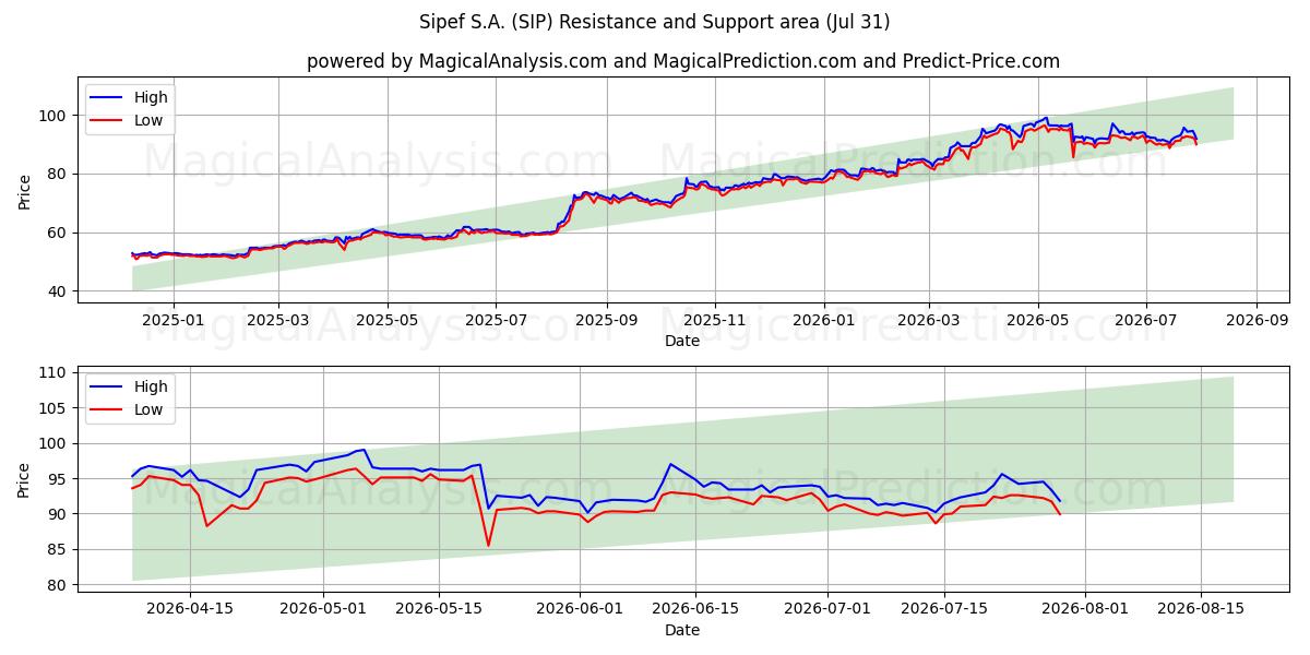  Sipef S.A. (SIP) Support and Resistance area (30 Jul) 