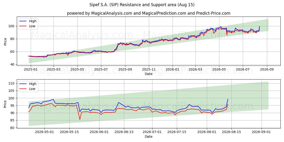  Sipef S.A. (SIP) Support and Resistance area (13 Aug) 