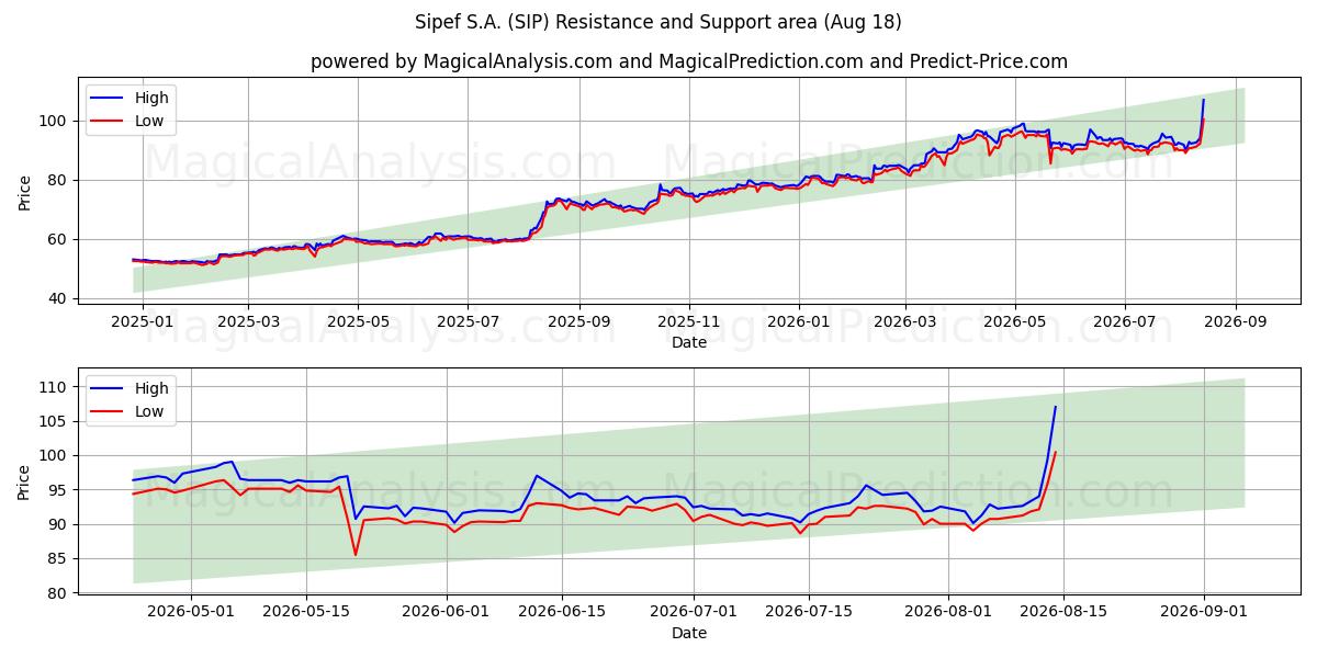  Sipef S.A. (SIP) Support and Resistance area (17 Aug) 