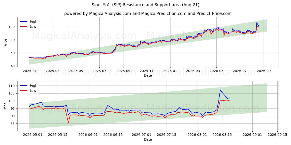  Sipef S.A. (SIP) Support and Resistance area (20 Aug) 