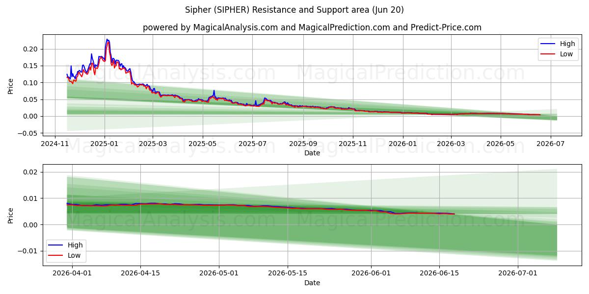  Sipher (SIPHER) Support and Resistance area (19 Jun) 