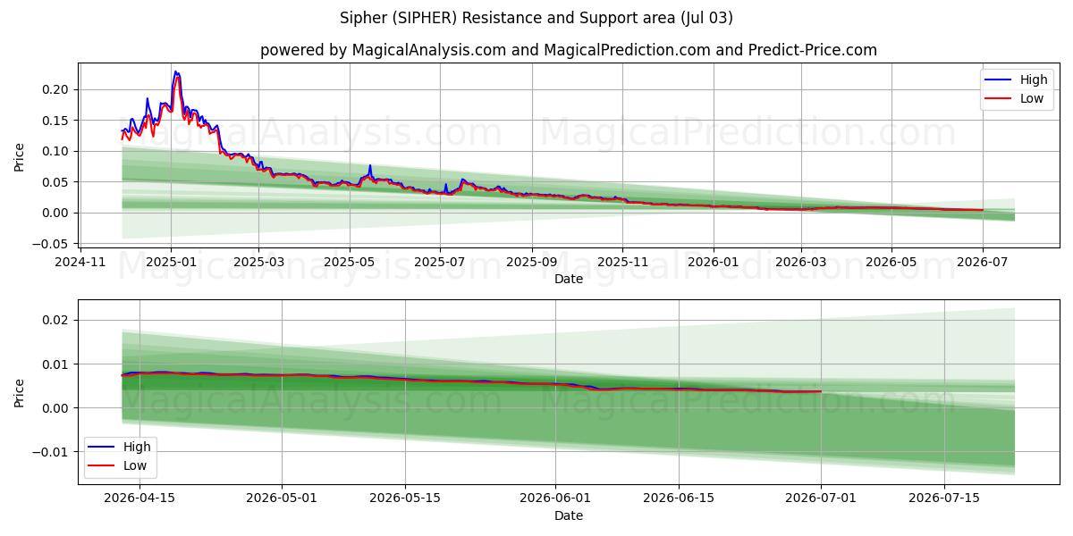  サイファー (SIPHER) Support and Resistance area (02 Jul) 