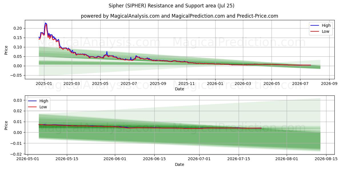  Sipher (SIPHER) Support and Resistance area (24 Jul) 