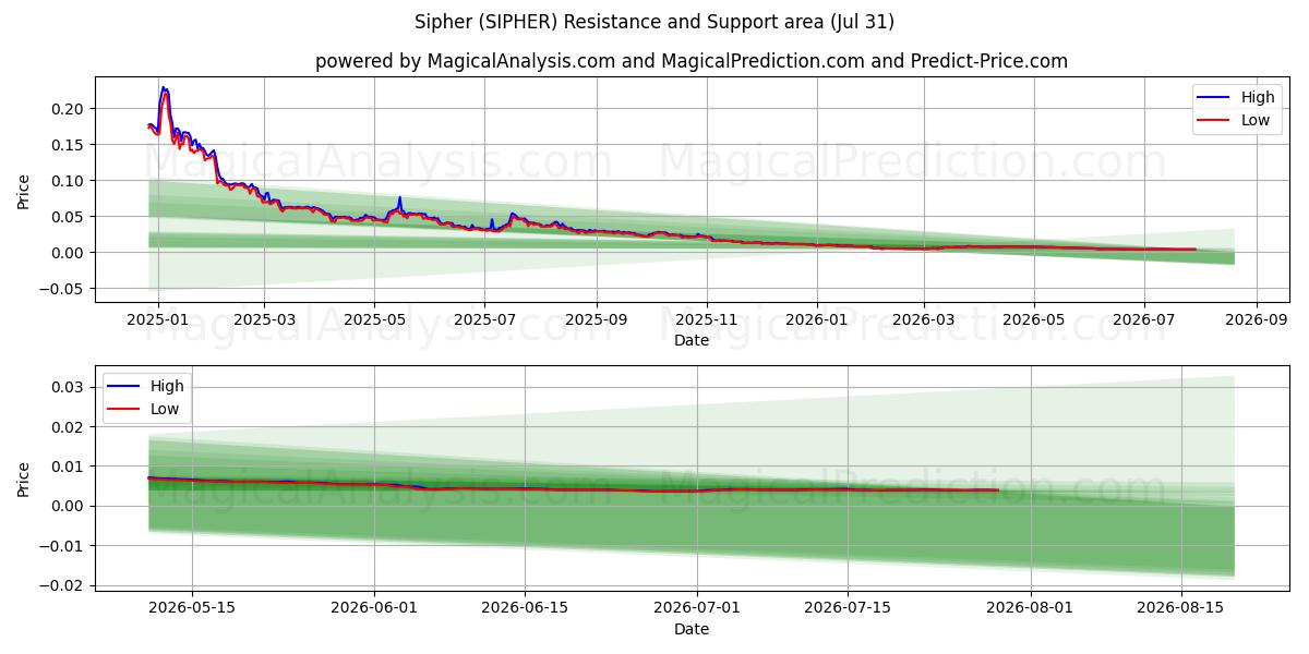  Sipher (SIPHER) Support and Resistance area (30 Jul) 