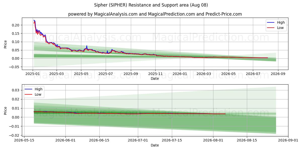 Sipher (SIPHER) Support and Resistance area (07 Aug) 