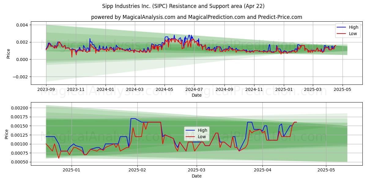  Sipp Industries Inc. (SIPC) Support and Resistance area (22 Apr) 