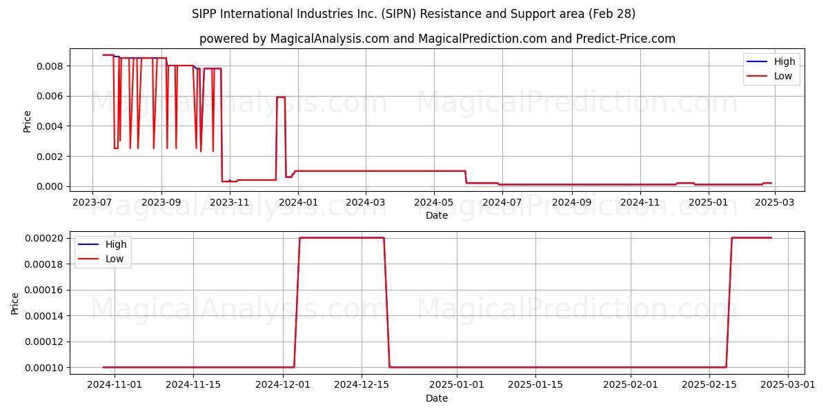  SIPP International Industries Inc. (SIPN) Support and Resistance area (14 Mar) 
