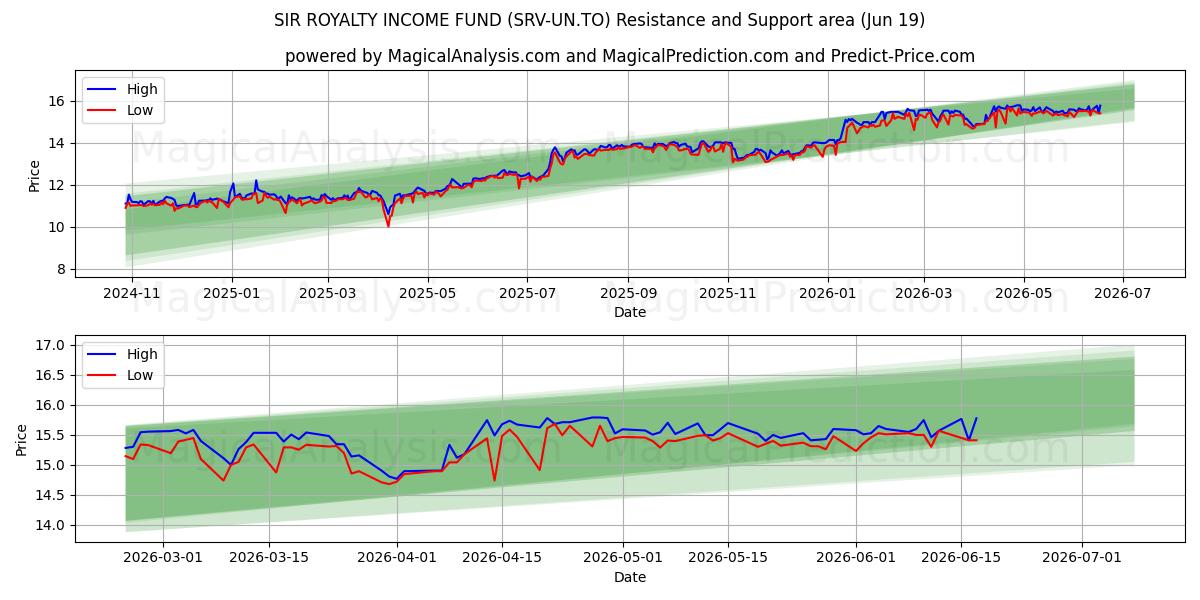  SIR ROYALTY INCOME FUND (SRV-UN.TO) Support and Resistance area (18 Jun) 