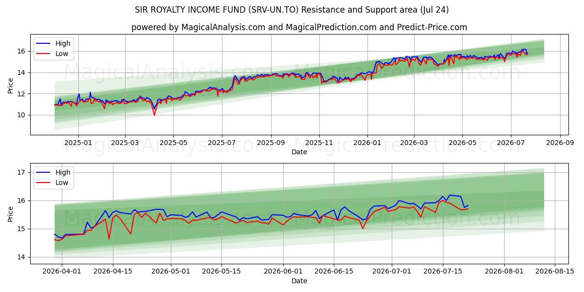  SIR ROYALTY INCOME FUND (SRV-UN.TO) Support and Resistance area (23 Jul) 