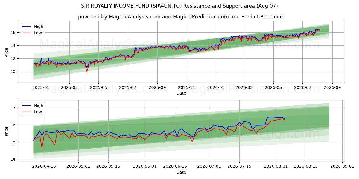  SIR ROYALTY INCOME FUND (SRV-UN.TO) Support and Resistance area (06 Aug) 