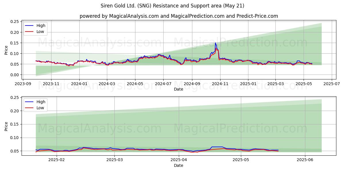 Siren Gold Ltd. (SNG) Support and Resistance area (21 May) Siren Gold Ltd. (SNG) Support and Resistance area (21 May)