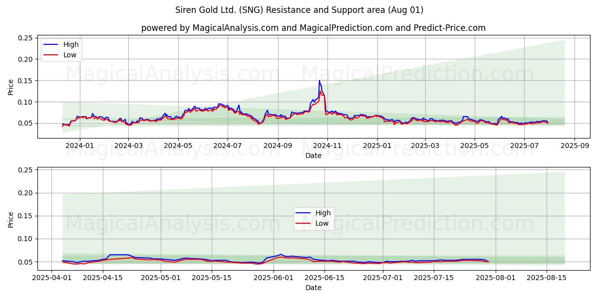  Siren Gold Ltd. (SNG) Support and Resistance area (31 Jul) 