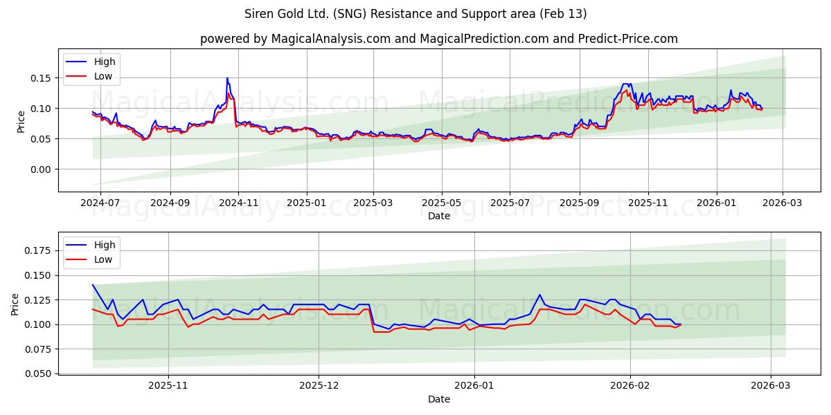  Siren Gold Ltd. (SNG) Support and Resistance area (12 Feb) 
