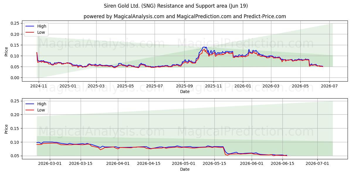  Siren Gold Ltd. (SNG) Support and Resistance area (18 Jun) 