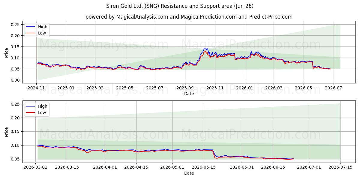  Siren Gold Ltd. (SNG) Support and Resistance area (25 Jun) 