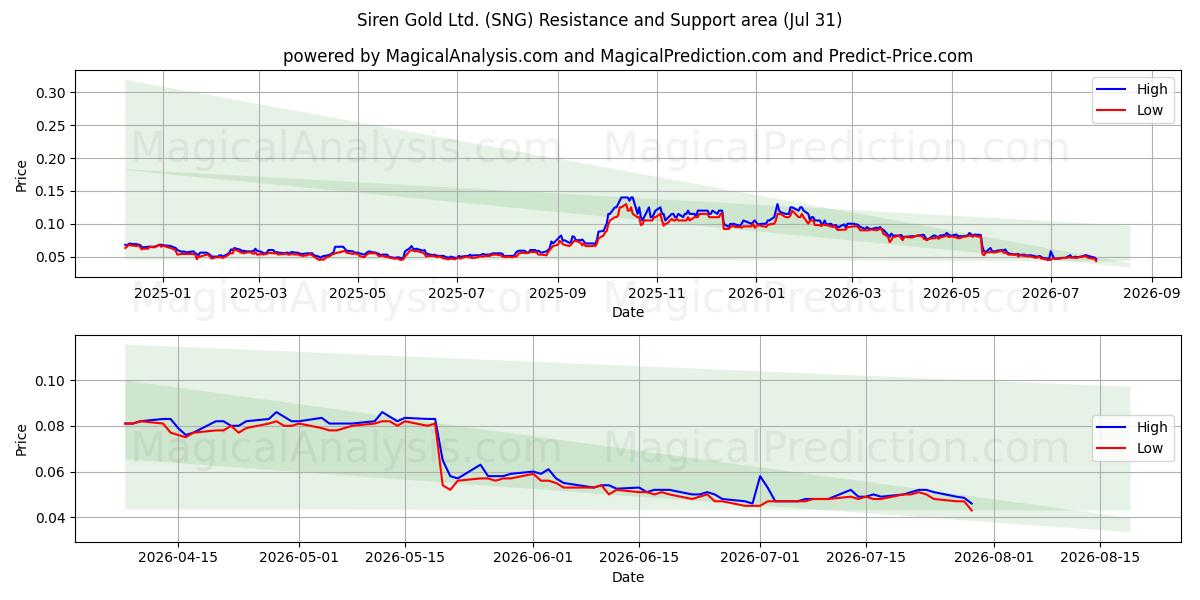  Siren Gold Ltd. (SNG) Support and Resistance area (30 Jul) 