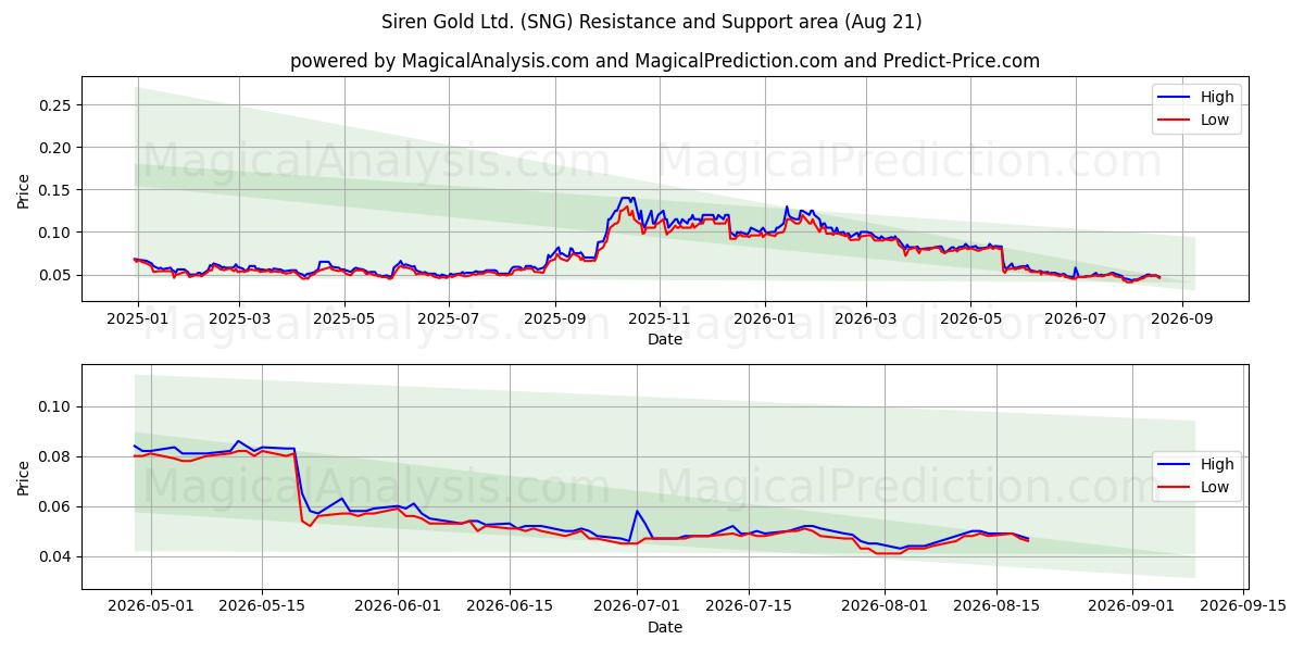  Siren Gold Ltd. (SNG) Support and Resistance area (20 Aug) 