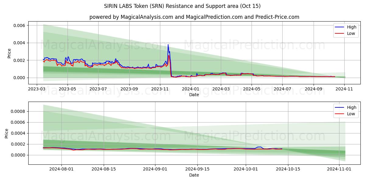  SIRIN LABS Tokenı (SRN) Support and Resistance area (15 Oct) 