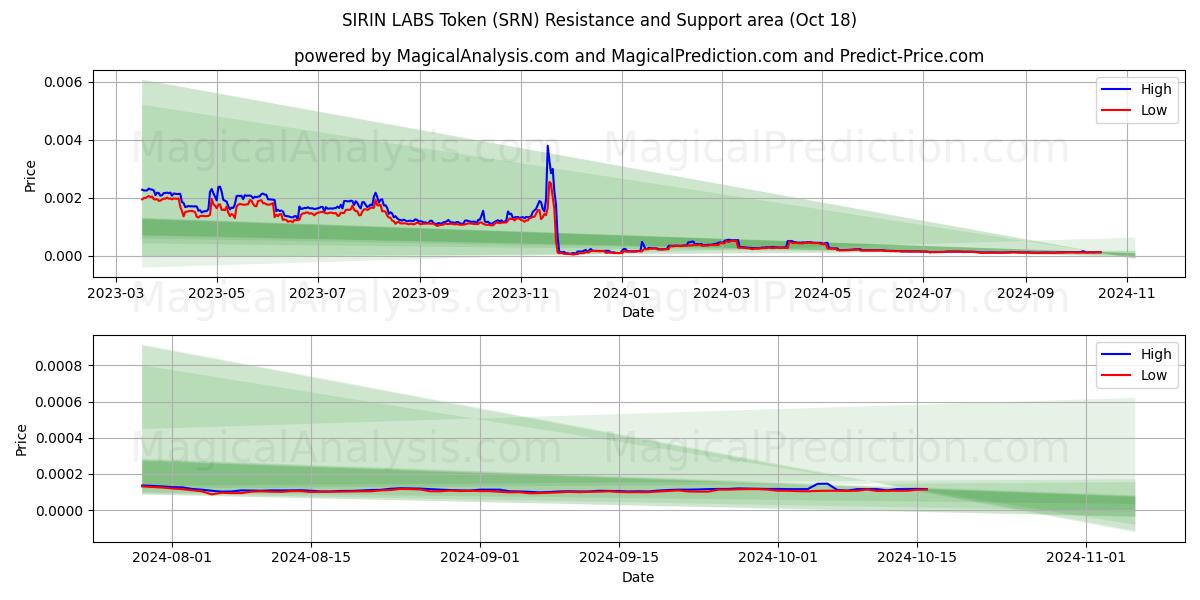  SIRIN LABS Token (SRN) Support and Resistance area (18 Oct) 