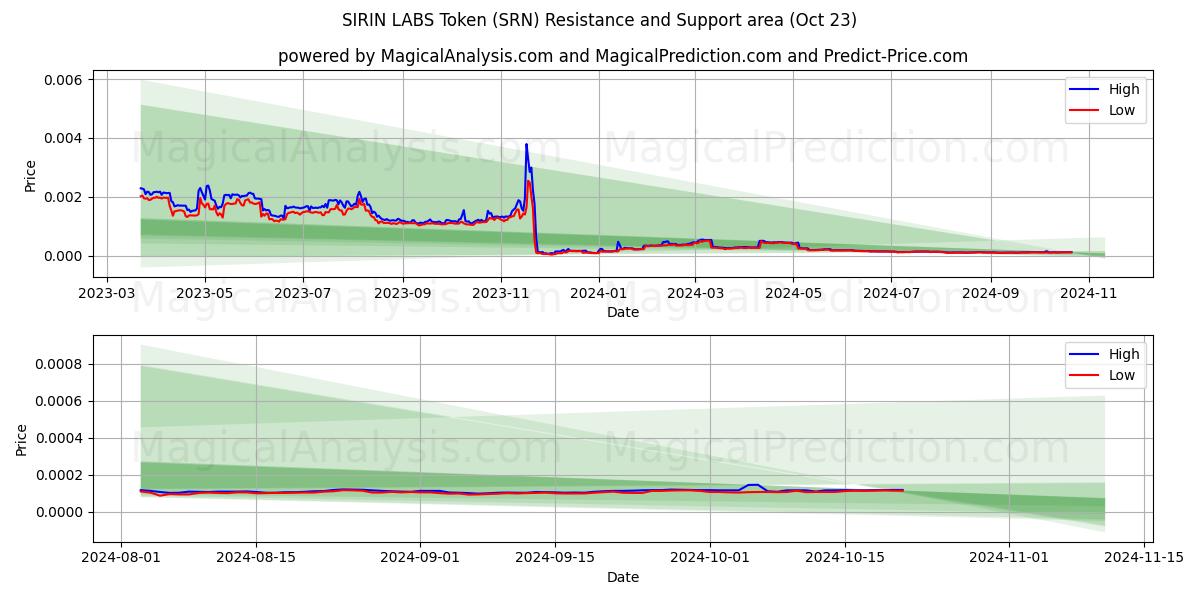  SIRIN LABS Token (SRN) Support and Resistance area (23 Oct) 