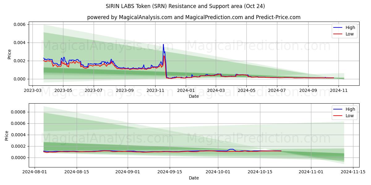  SIRIN LABS Token (SRN) Support and Resistance area (24 Oct) 