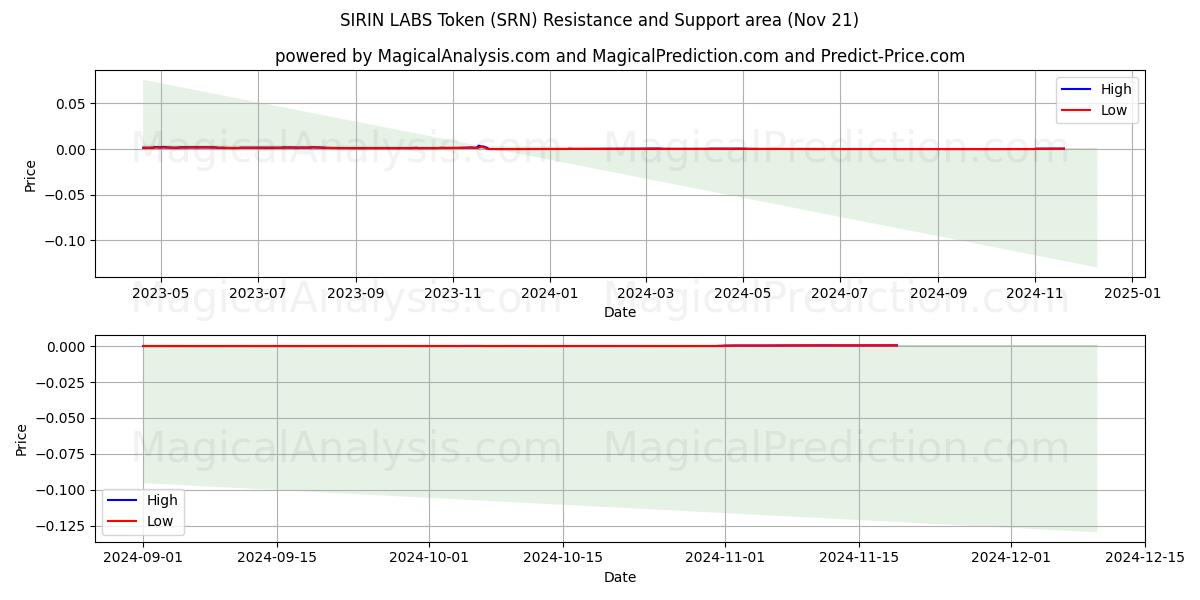  SIRIN LABS Token (SRN) Support and Resistance area (21 Nov) 