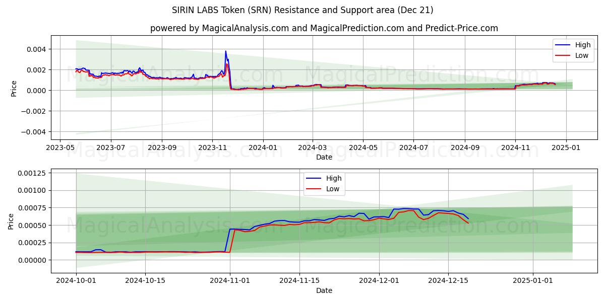  SIRIN LABS Token (SRN) Support and Resistance area (21 Dec) 