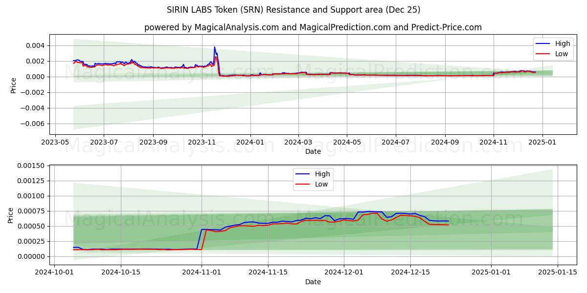  SIRIN LABS Token (SRN) Support and Resistance area (25 Dec) 