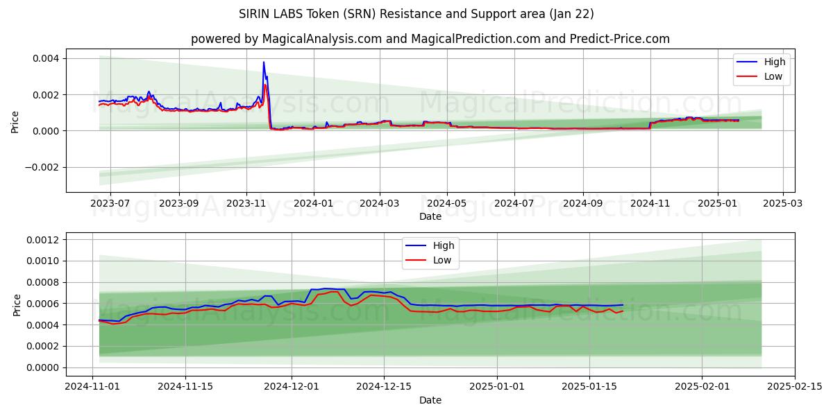  SIRIN LABS 代币 (SRN) Support and Resistance area (22 Jan) 