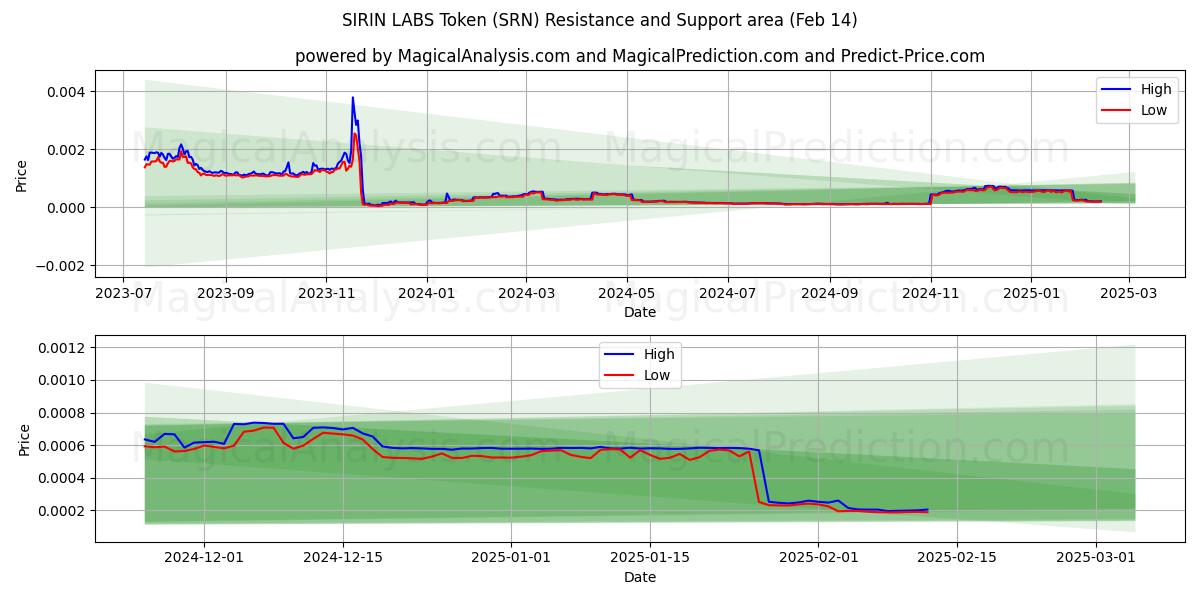  Ficha de laboratorios SIRIN (SRN) Support and Resistance area (30 Jan) 