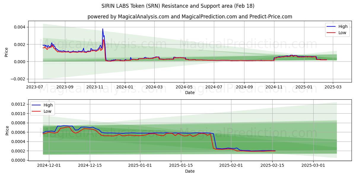  シリンラボトークン (SRN) Support and Resistance area (18 Feb) 