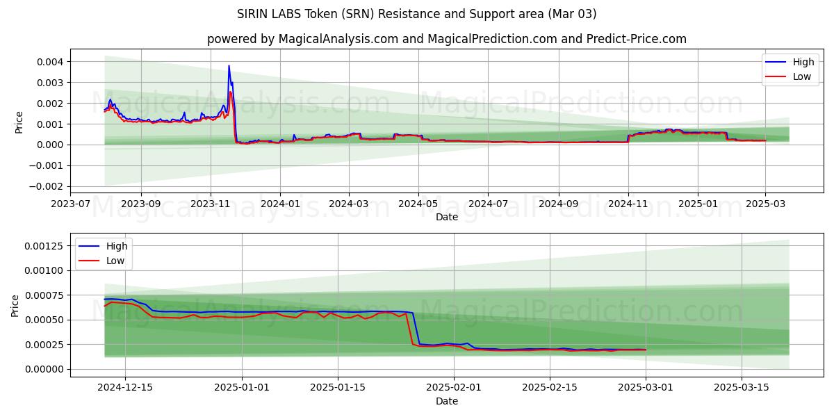  SIRIN LABS Token (SRN) Support and Resistance area (03 Mar) 