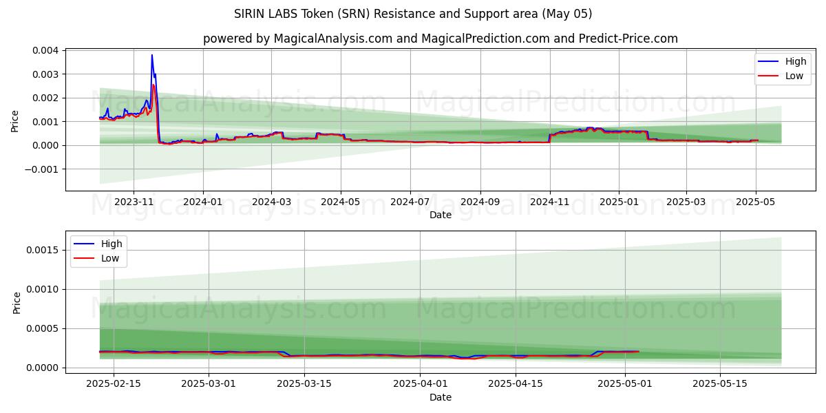  SIRIN LABS Tokenı (SRN) Support and Resistance area (05 May) 