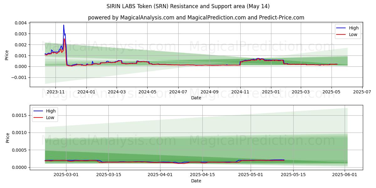  SIRIN LABS Token (SRN) Support and Resistance area (14 May) 