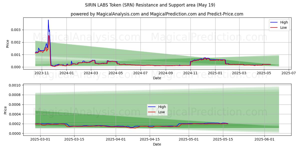 SIRIN LABS Token (SRN) Support and Resistance area (19 May) 