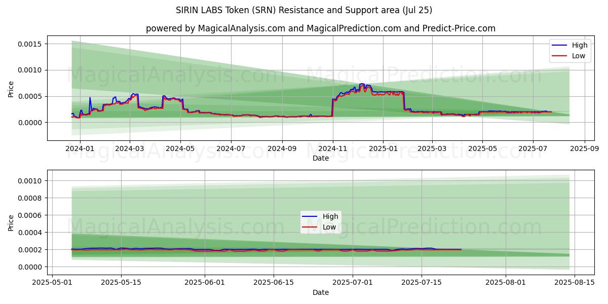  SIRIN LABS 代币 (SRN) Support and Resistance area (23 Jul) 
