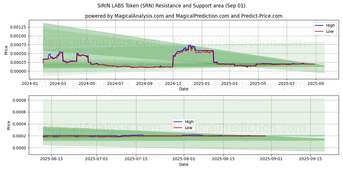  SIRIN LABS 代币 (SRN) Support and Resistance area (29 Aug) 