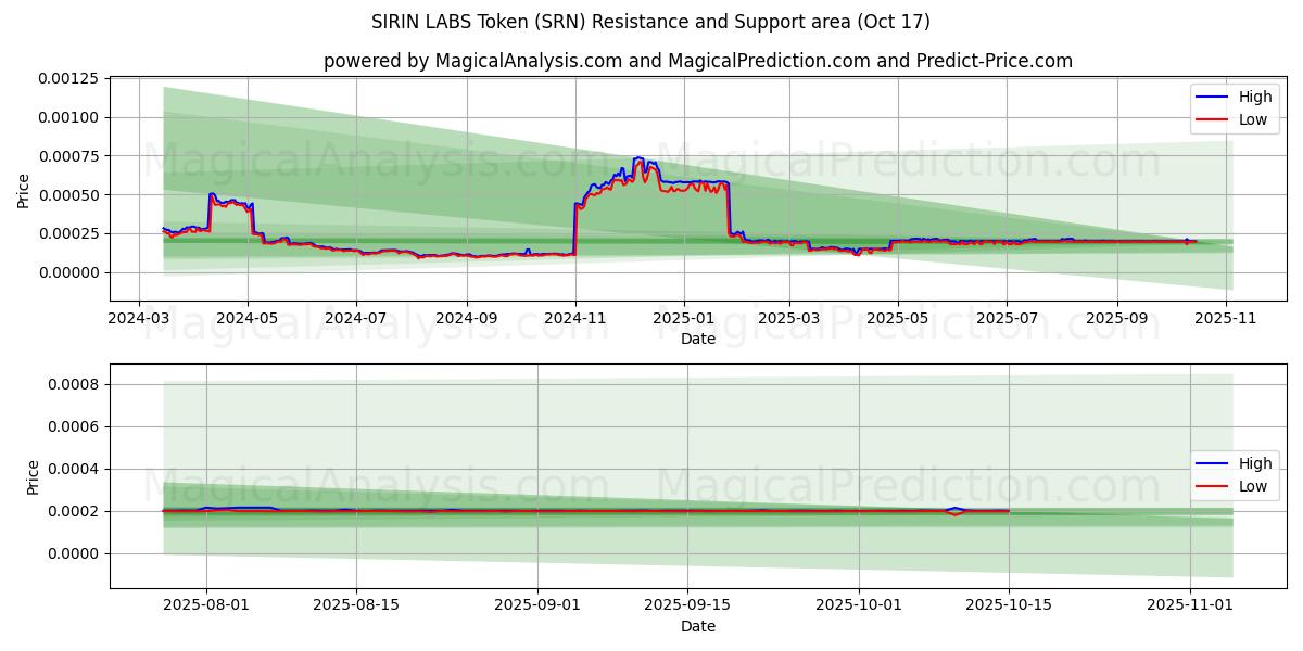 SIRIN LABS-token (SRN) Support and Resistance area (16 Oct) SIRIN LABS-token (SRN) Support and Resistance area (16 Oct)