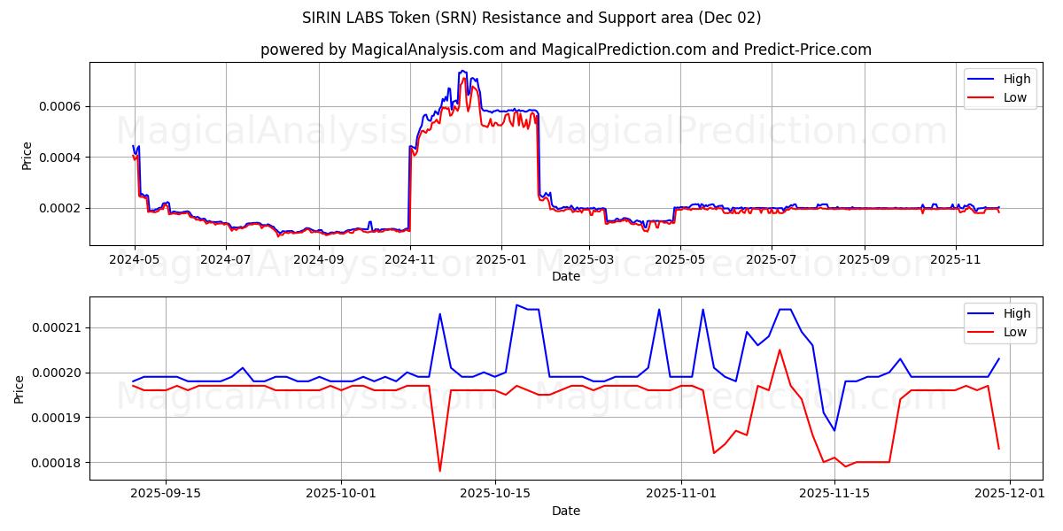  توکن SIRIN LABS (SRN) Support and Resistance area (01 Dec) 