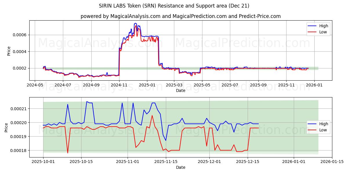  توکن SIRIN LABS (SRN) Support and Resistance area (20 Dec) 