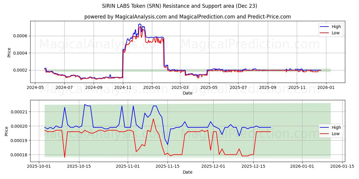  Ficha de laboratorios SIRIN (SRN) Support and Resistance area (22 Dec) 