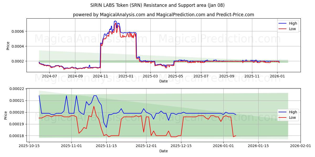  Ficha de laboratorios SIRIN (SRN) Support and Resistance area (07 Jan) 