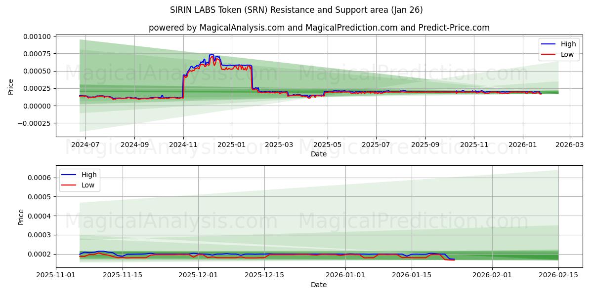  توکن SIRIN LABS (SRN) Support and Resistance area (13 Jan) 