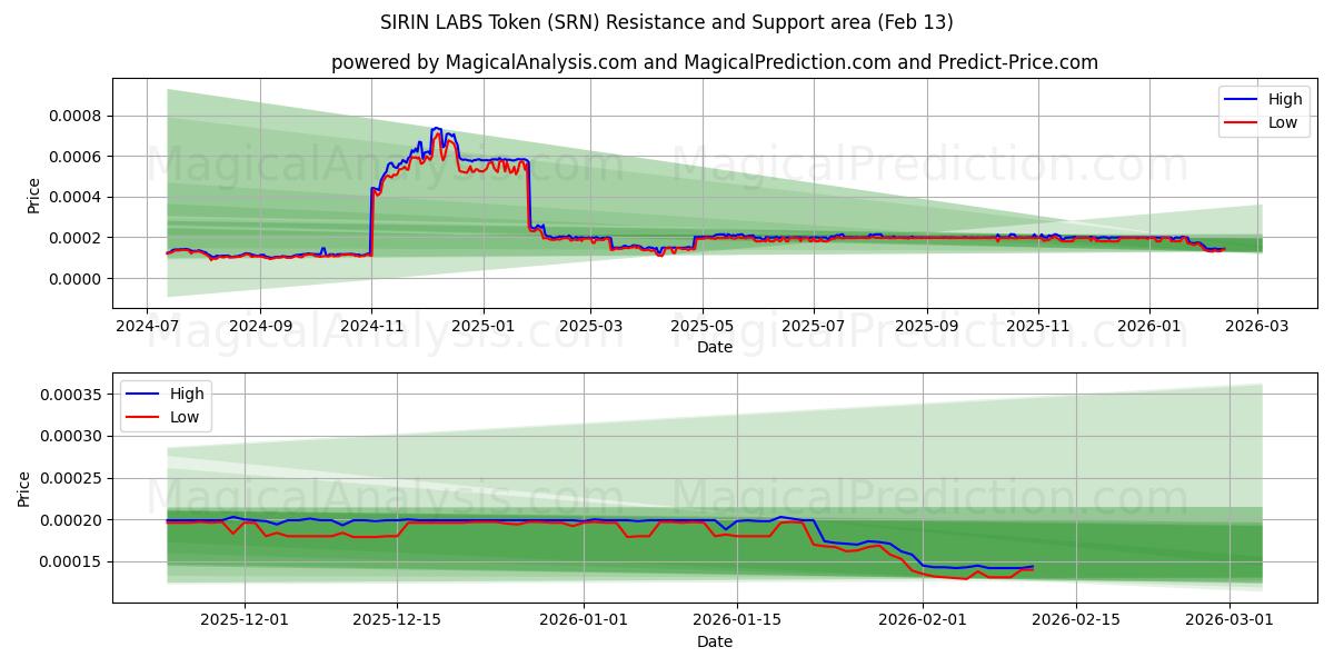  Токен SIRIN LABS (SRN) Support and Resistance area (12 Feb) 