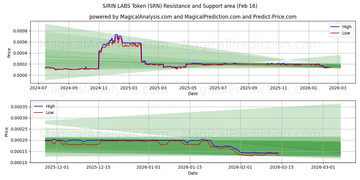  SIRIN LABS-Token (SRN) Support and Resistance area (15 Feb) 