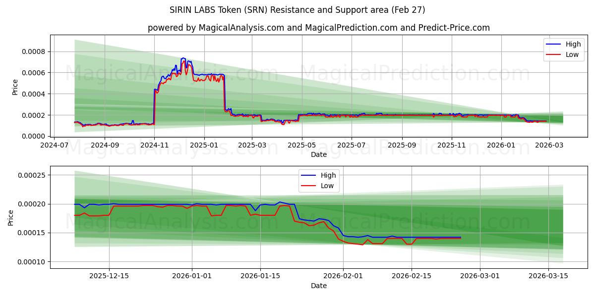  SIRIN LABS Token (SRN) Support and Resistance area (26 Feb) 