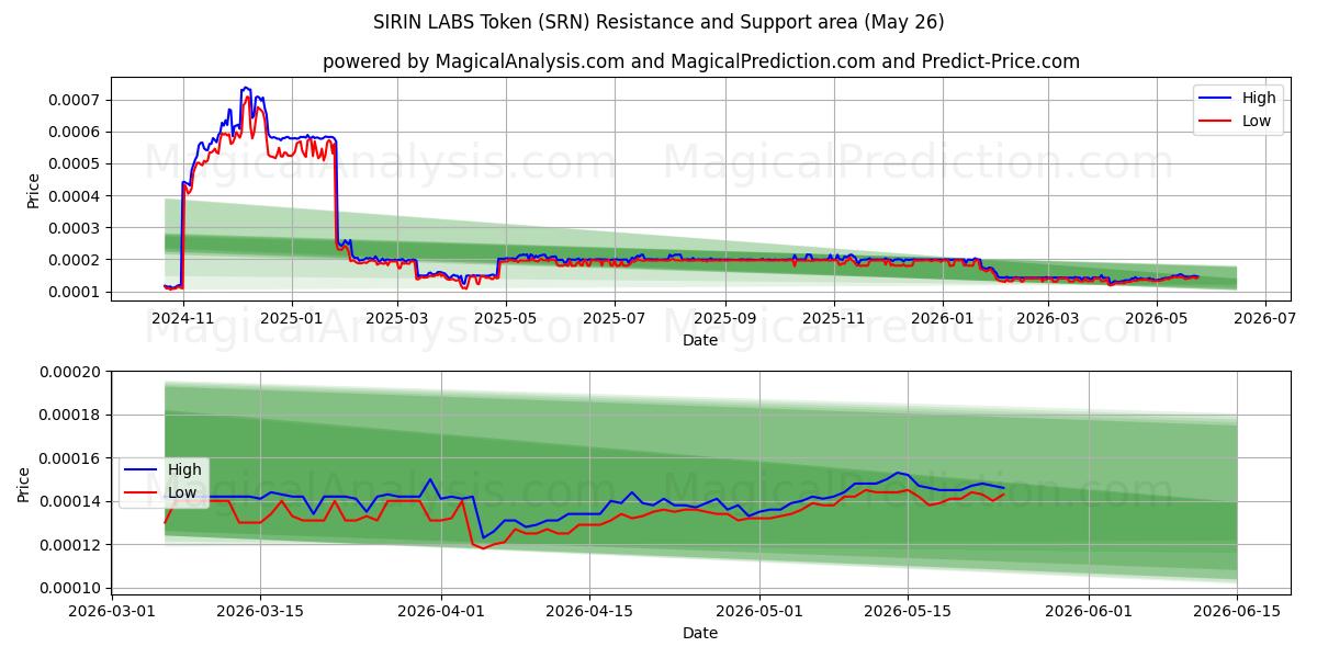  SIRIN LABS Tokenı (SRN) Support and Resistance area (15 May) 