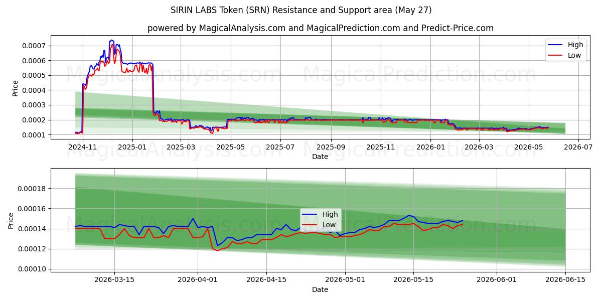 Jeton SIRIN LABS (SRN) Support and Resistance area (25 May) 