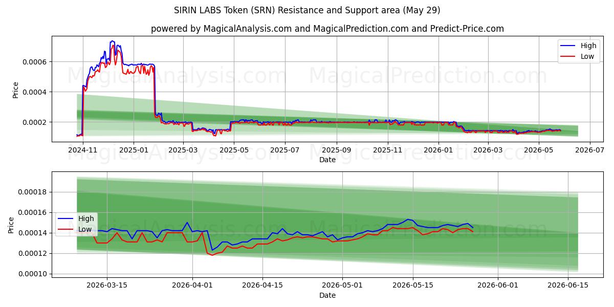  सिरिन लैब्स टोकन (SRN) Support and Resistance area (28 May) 