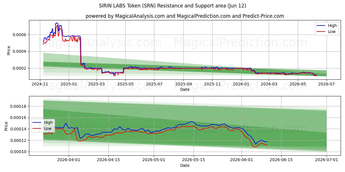  SIRIN LABS-Token (SRN) Support and Resistance area (11 Jun) 